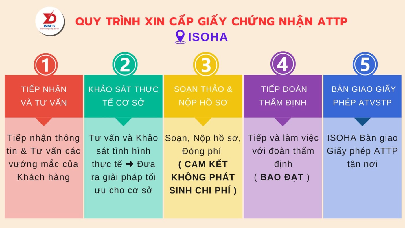 Quy trình xin giấy an toàn vệ sinh thực phẩm tại ISOHA